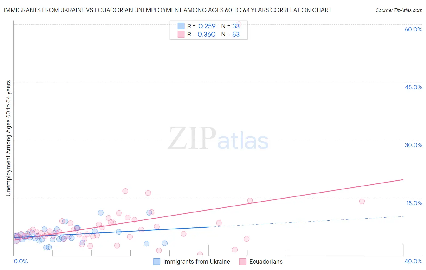 Immigrants from Ukraine vs Ecuadorian Unemployment Among Ages 60 to 64 years
