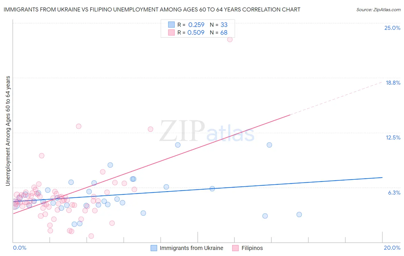 Immigrants from Ukraine vs Filipino Unemployment Among Ages 60 to 64 years