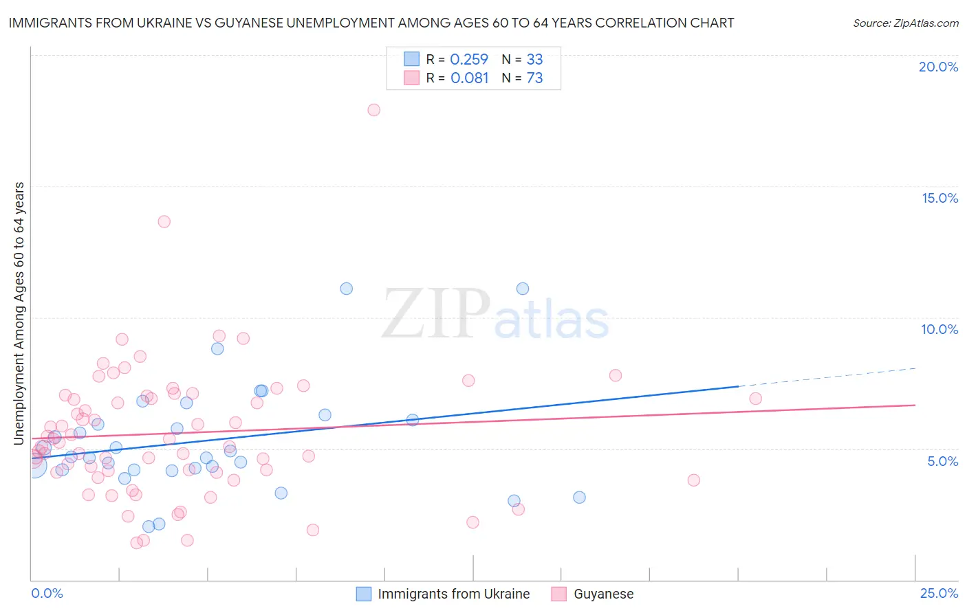 Immigrants from Ukraine vs Guyanese Unemployment Among Ages 60 to 64 years