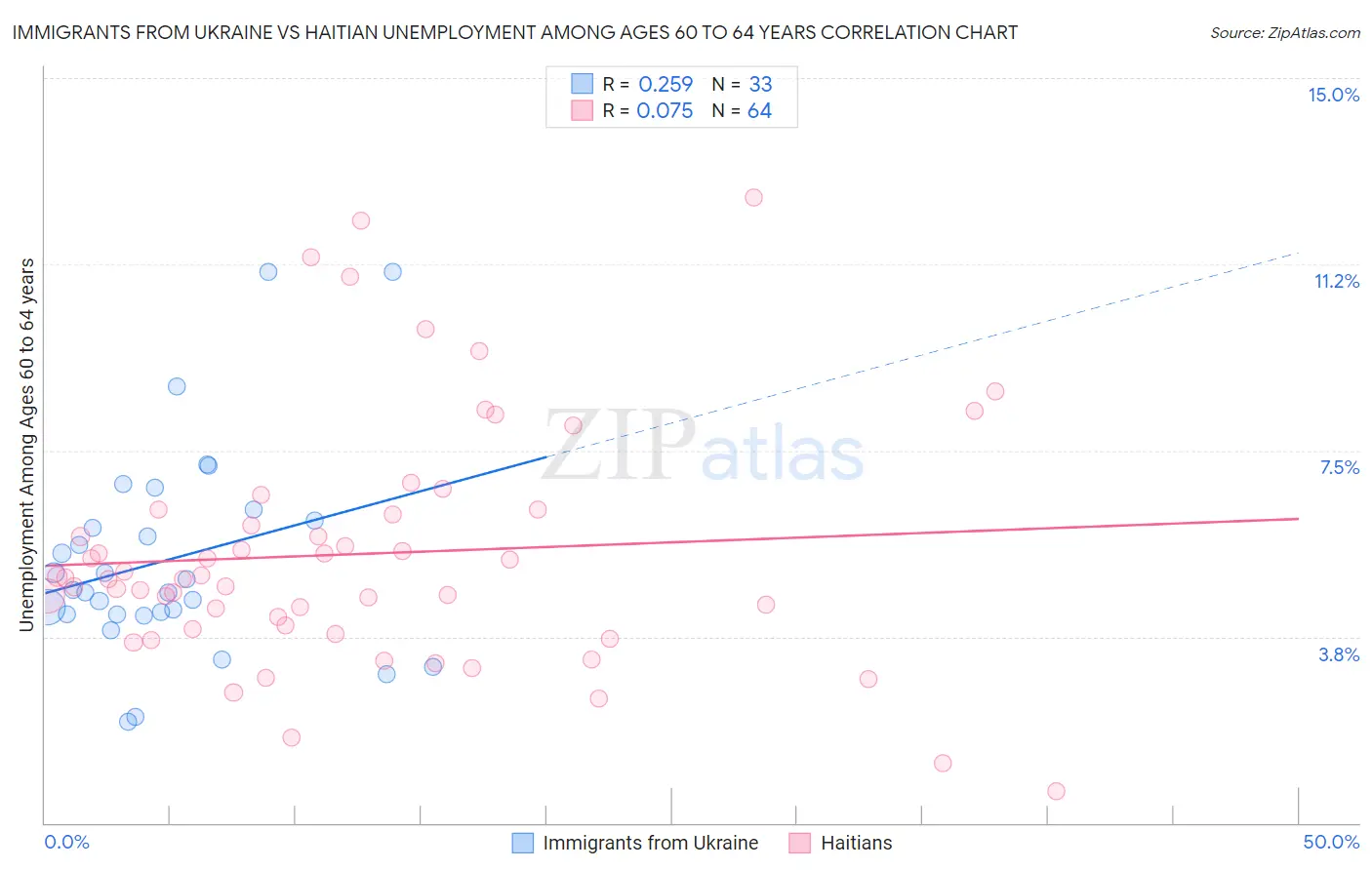 Immigrants from Ukraine vs Haitian Unemployment Among Ages 60 to 64 years