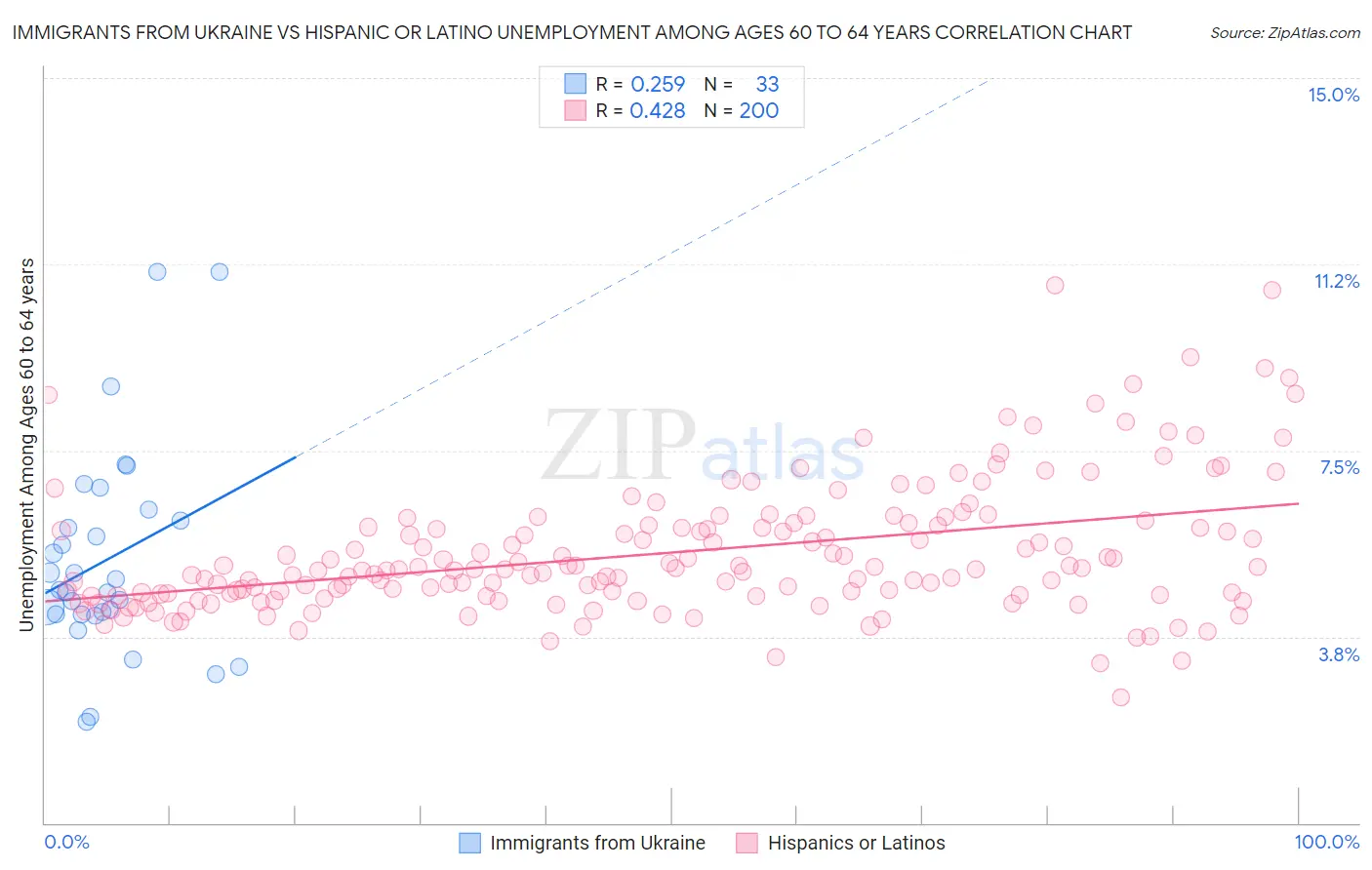 Immigrants from Ukraine vs Hispanic or Latino Unemployment Among Ages 60 to 64 years