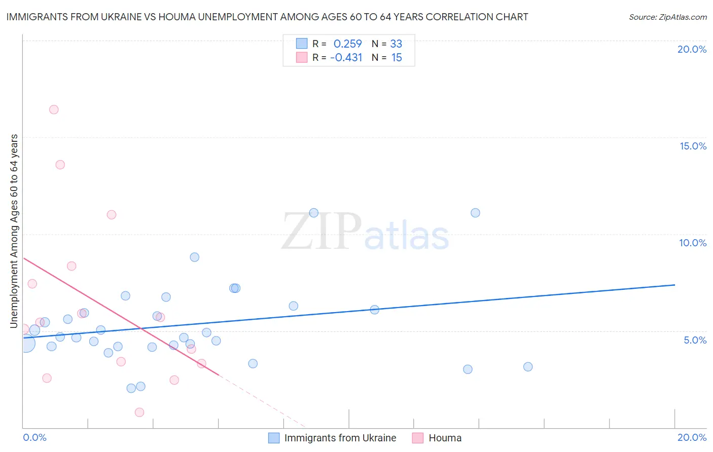 Immigrants from Ukraine vs Houma Unemployment Among Ages 60 to 64 years