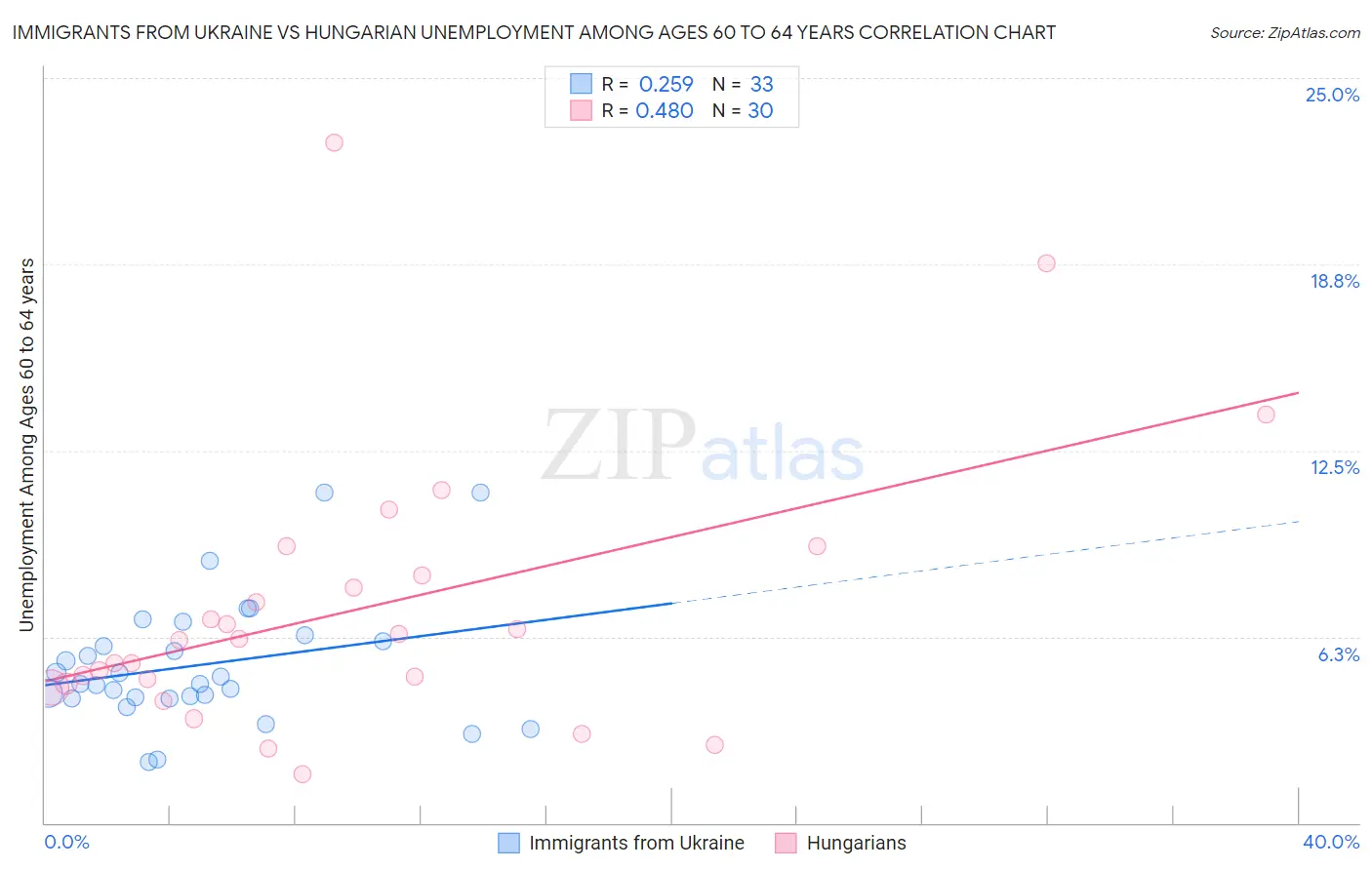 Immigrants from Ukraine vs Hungarian Unemployment Among Ages 60 to 64 years