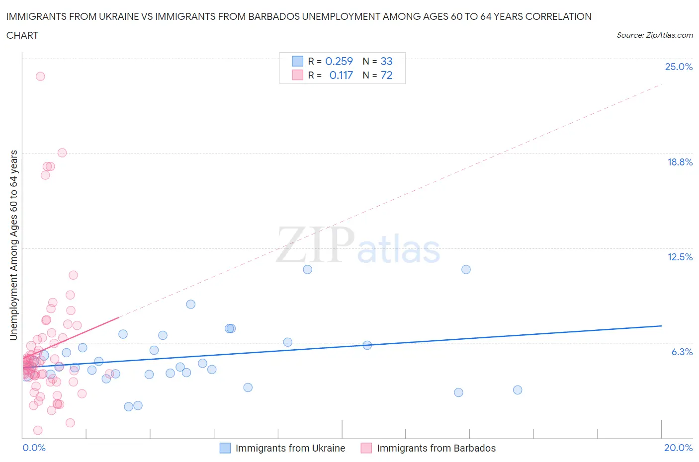 Immigrants from Ukraine vs Immigrants from Barbados Unemployment Among Ages 60 to 64 years