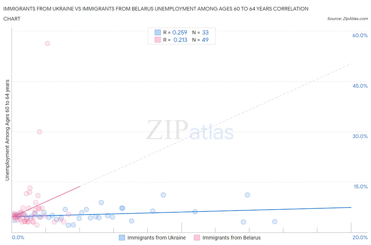 Immigrants from Ukraine vs Immigrants from Belarus Unemployment Among Ages 60 to 64 years