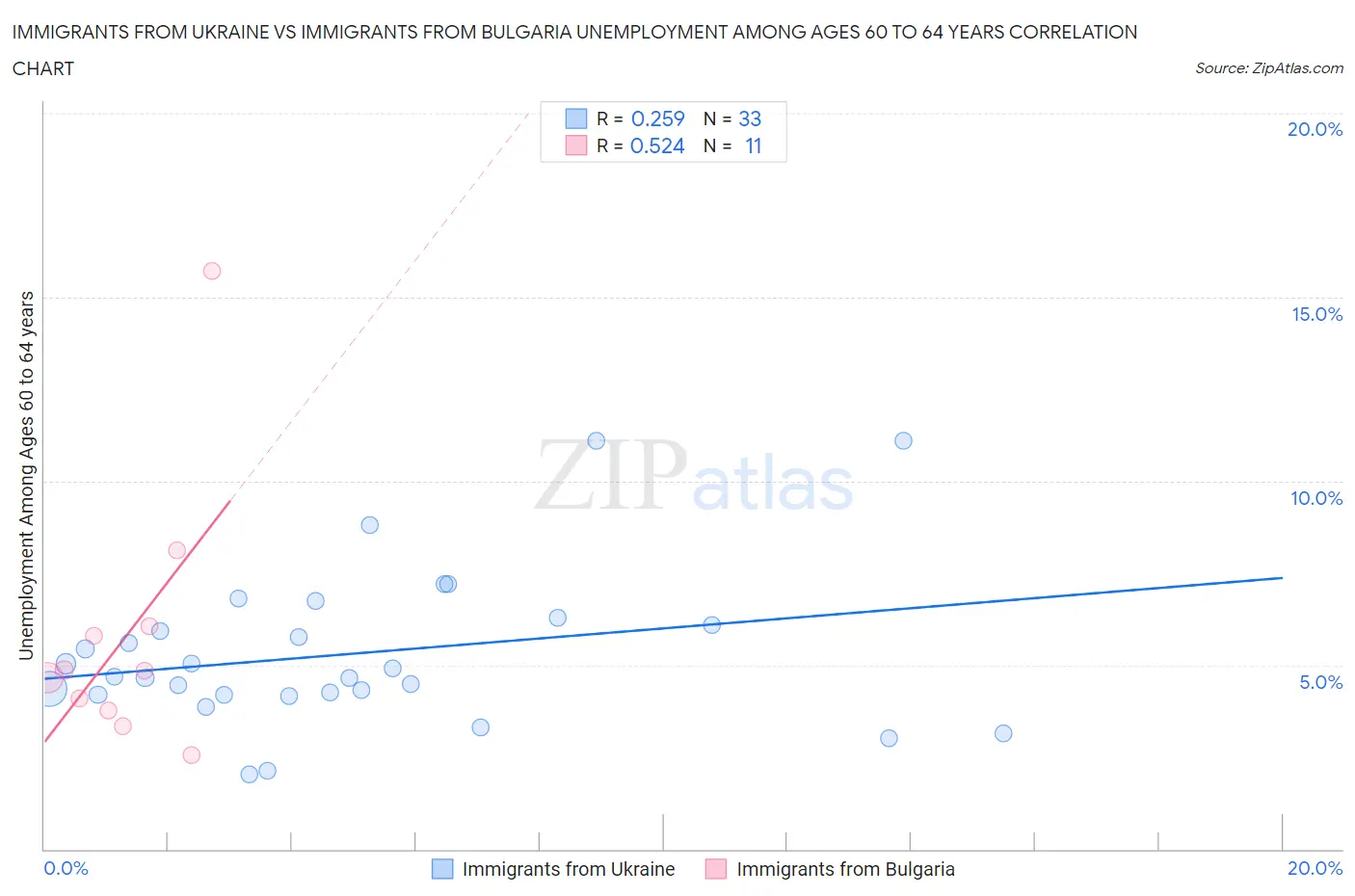 Immigrants from Ukraine vs Immigrants from Bulgaria Unemployment Among Ages 60 to 64 years