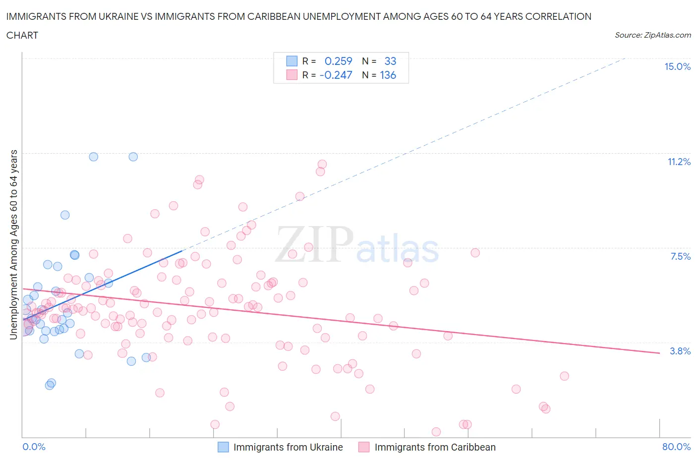 Immigrants from Ukraine vs Immigrants from Caribbean Unemployment Among Ages 60 to 64 years