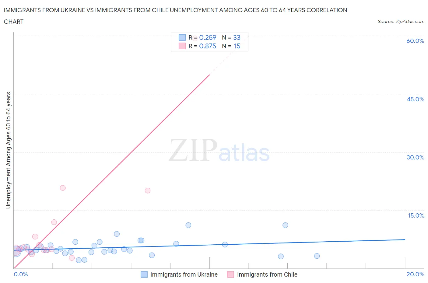 Immigrants from Ukraine vs Immigrants from Chile Unemployment Among Ages 60 to 64 years