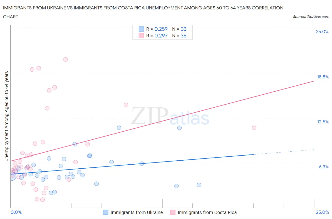 Immigrants from Ukraine vs Immigrants from Costa Rica Unemployment Among Ages 60 to 64 years