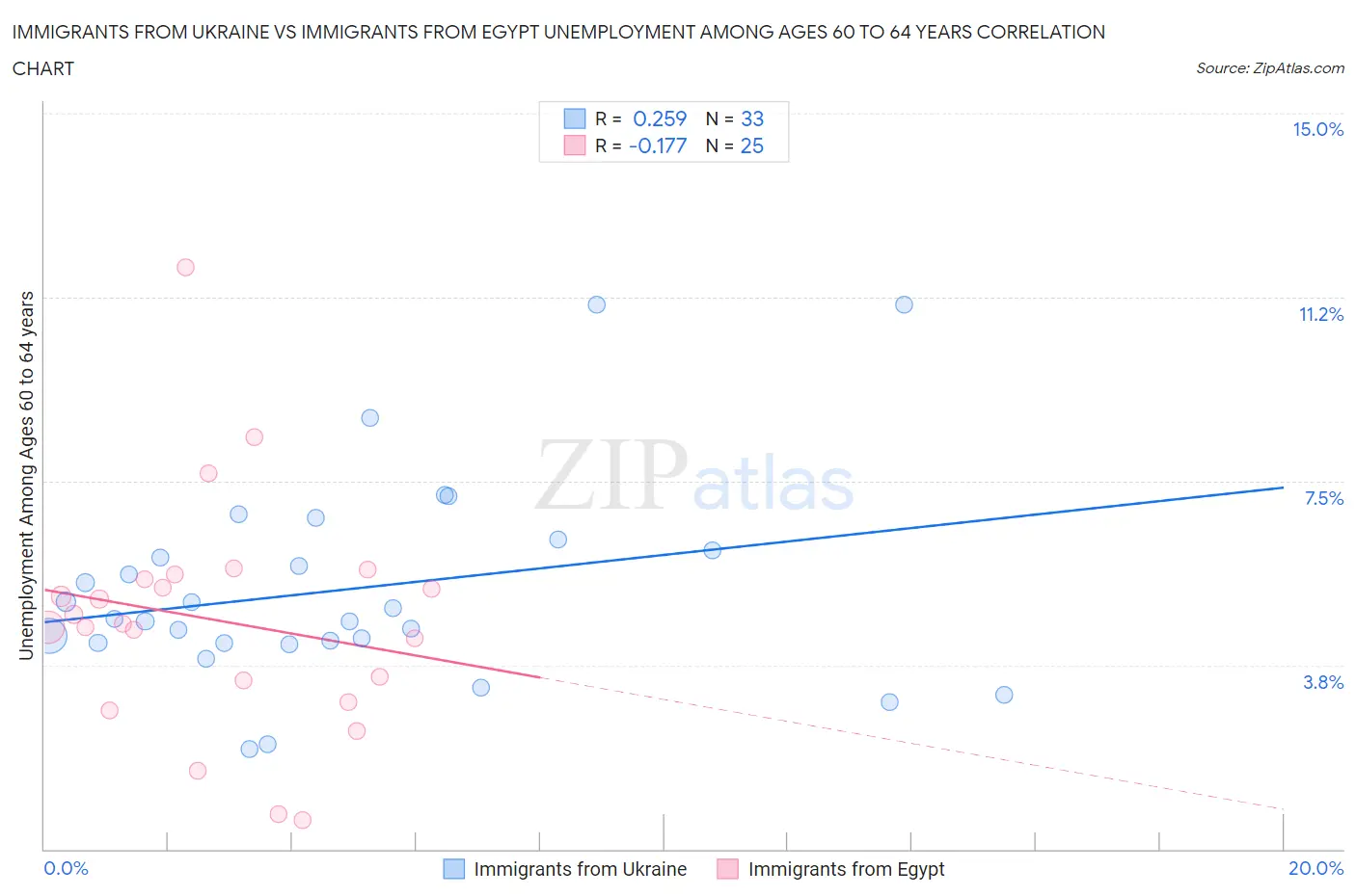 Immigrants from Ukraine vs Immigrants from Egypt Unemployment Among Ages 60 to 64 years