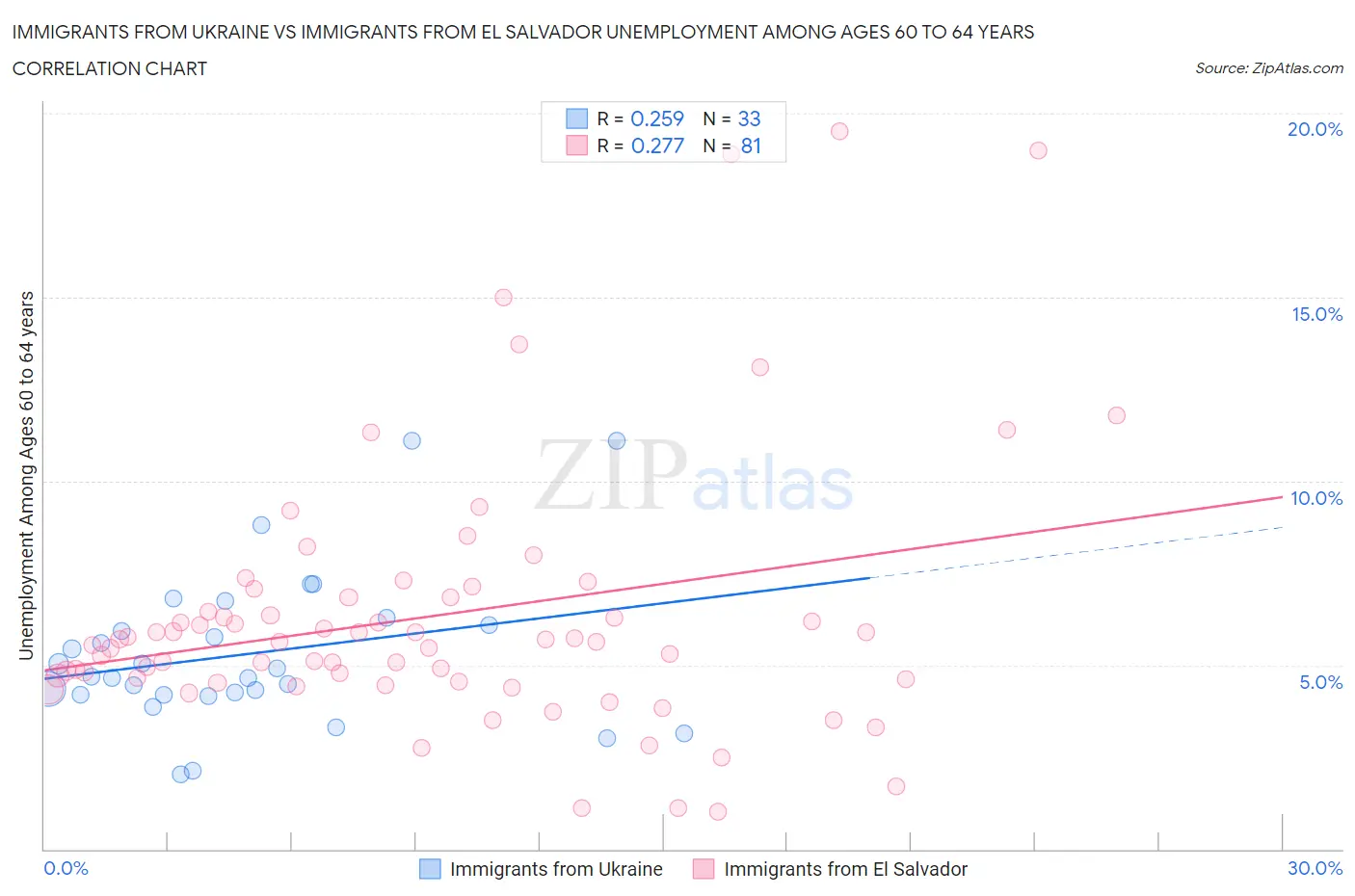 Immigrants from Ukraine vs Immigrants from El Salvador Unemployment Among Ages 60 to 64 years