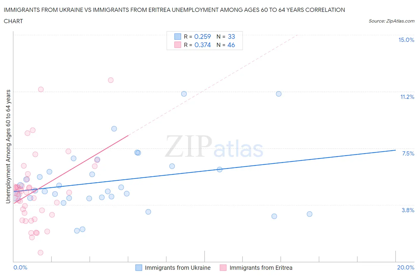 Immigrants from Ukraine vs Immigrants from Eritrea Unemployment Among Ages 60 to 64 years