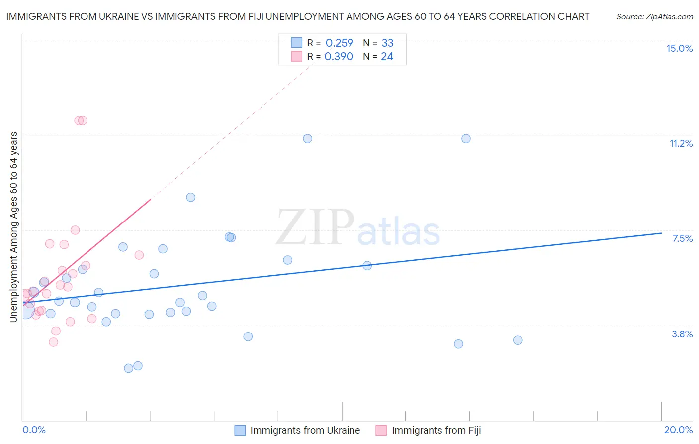 Immigrants from Ukraine vs Immigrants from Fiji Unemployment Among Ages 60 to 64 years