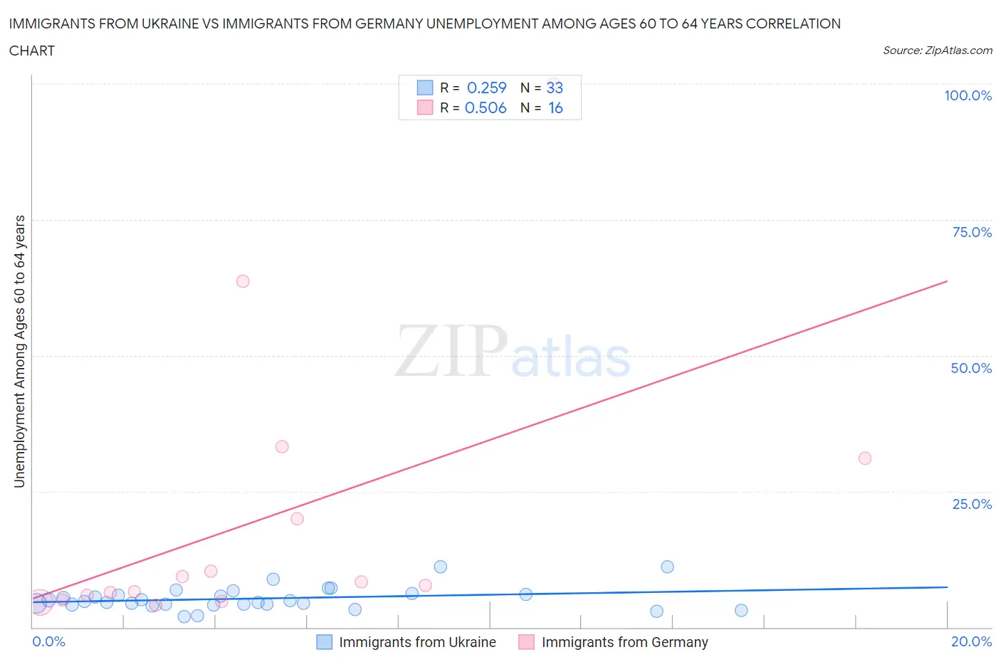 Immigrants from Ukraine vs Immigrants from Germany Unemployment Among Ages 60 to 64 years