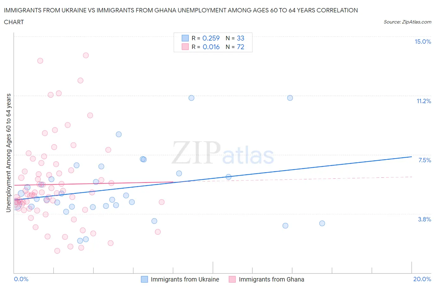 Immigrants from Ukraine vs Immigrants from Ghana Unemployment Among Ages 60 to 64 years