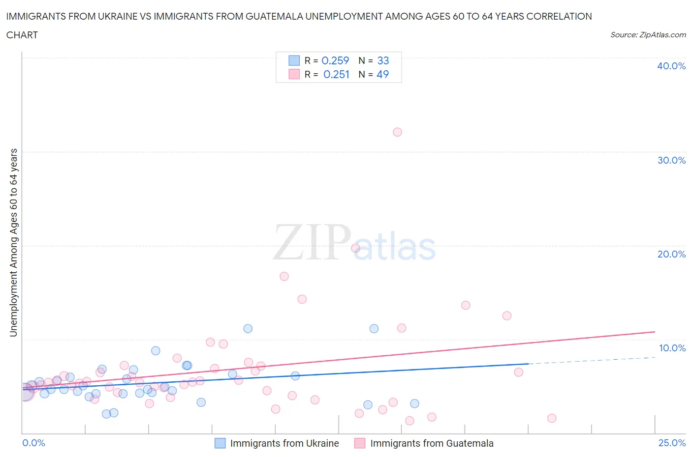 Immigrants from Ukraine vs Immigrants from Guatemala Unemployment Among Ages 60 to 64 years