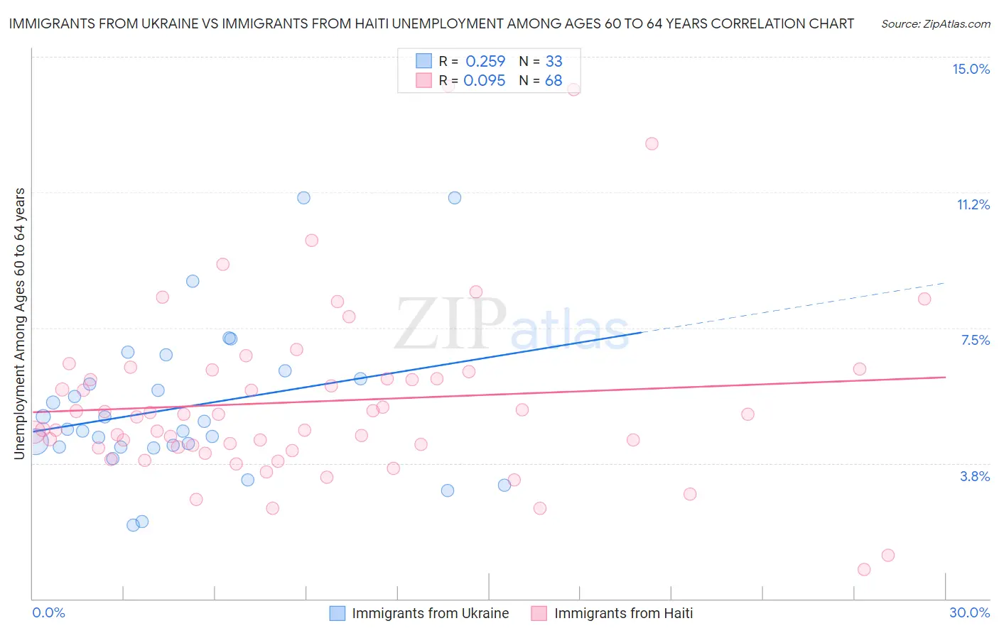 Immigrants from Ukraine vs Immigrants from Haiti Unemployment Among Ages 60 to 64 years