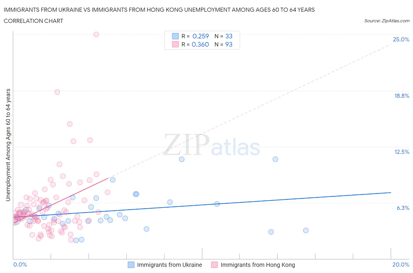Immigrants from Ukraine vs Immigrants from Hong Kong Unemployment Among Ages 60 to 64 years