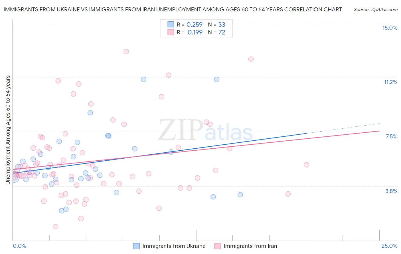 Immigrants from Ukraine vs Immigrants from Iran Unemployment Among Ages 60 to 64 years