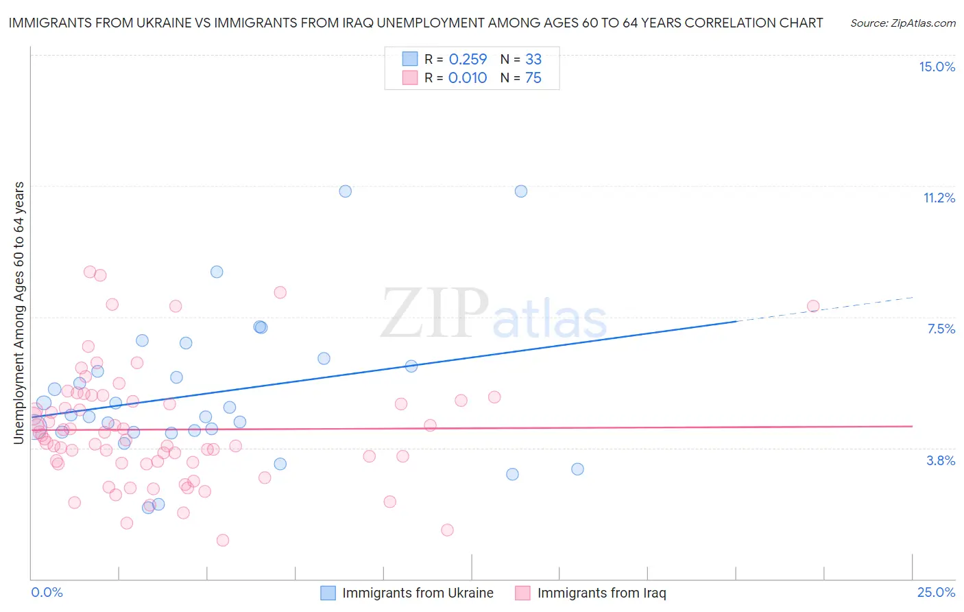 Immigrants from Ukraine vs Immigrants from Iraq Unemployment Among Ages 60 to 64 years