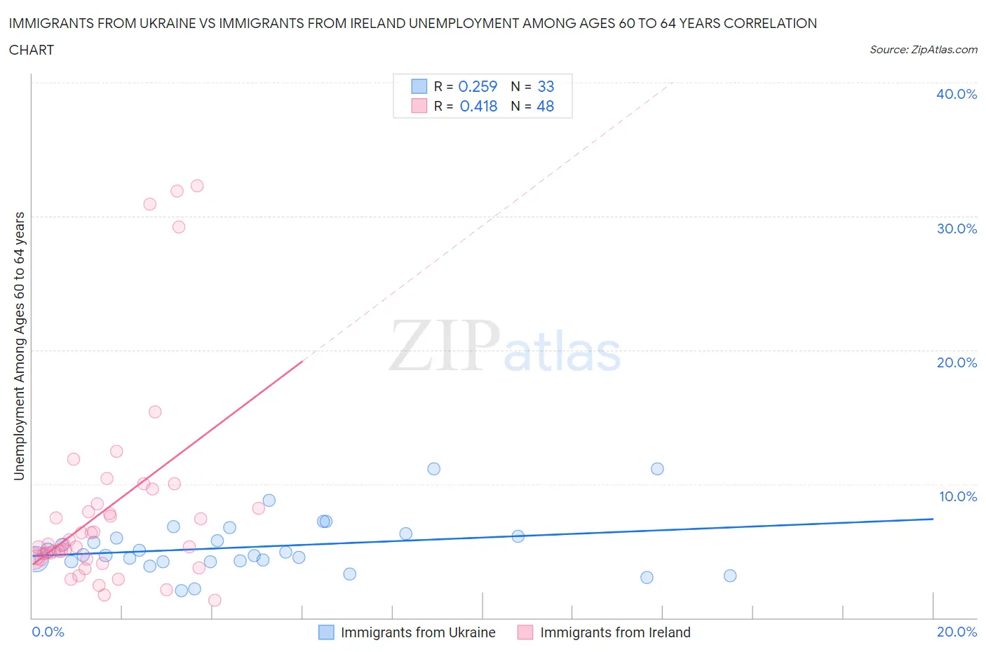 Immigrants from Ukraine vs Immigrants from Ireland Unemployment Among Ages 60 to 64 years