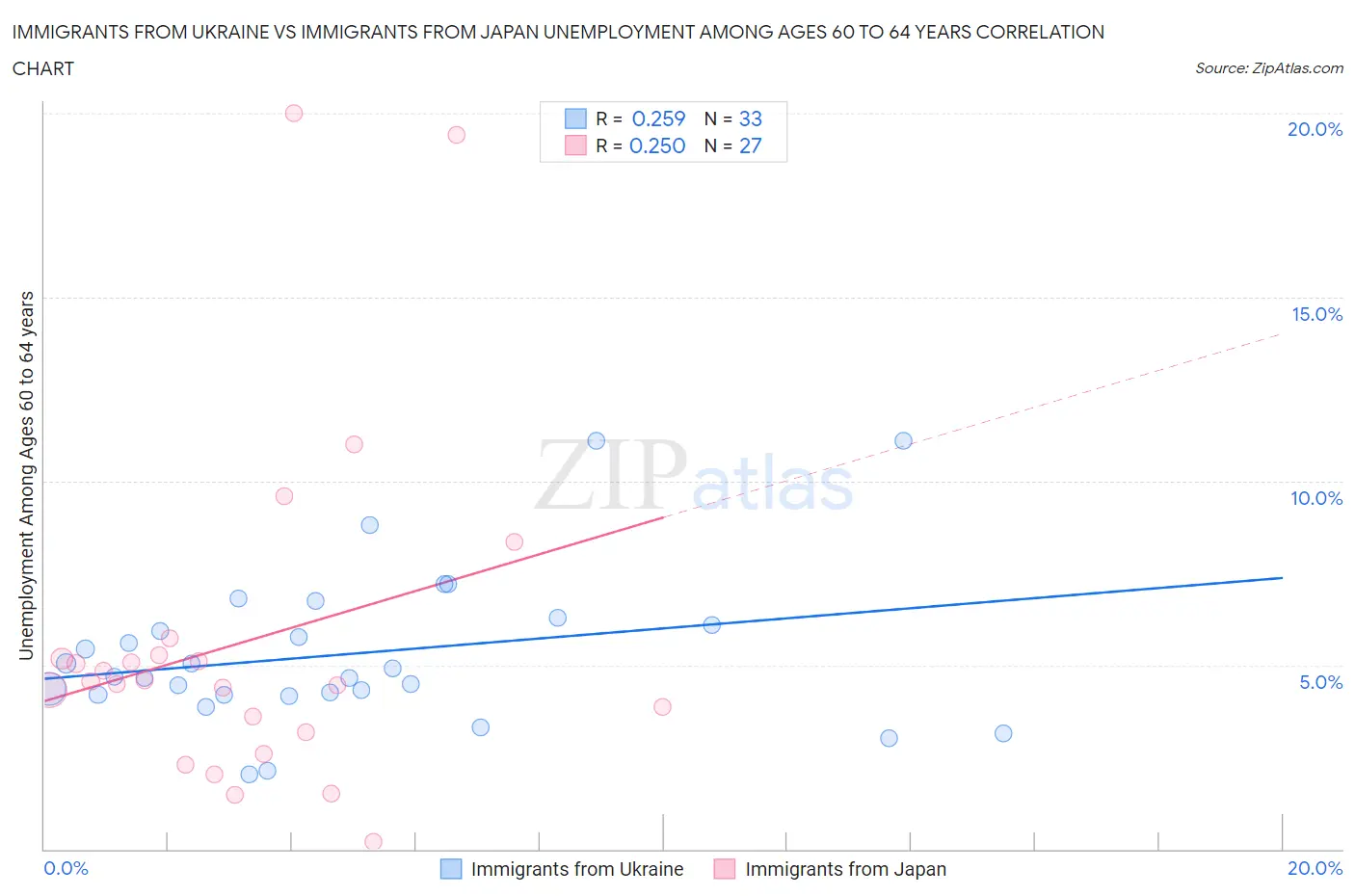 Immigrants from Ukraine vs Immigrants from Japan Unemployment Among Ages 60 to 64 years