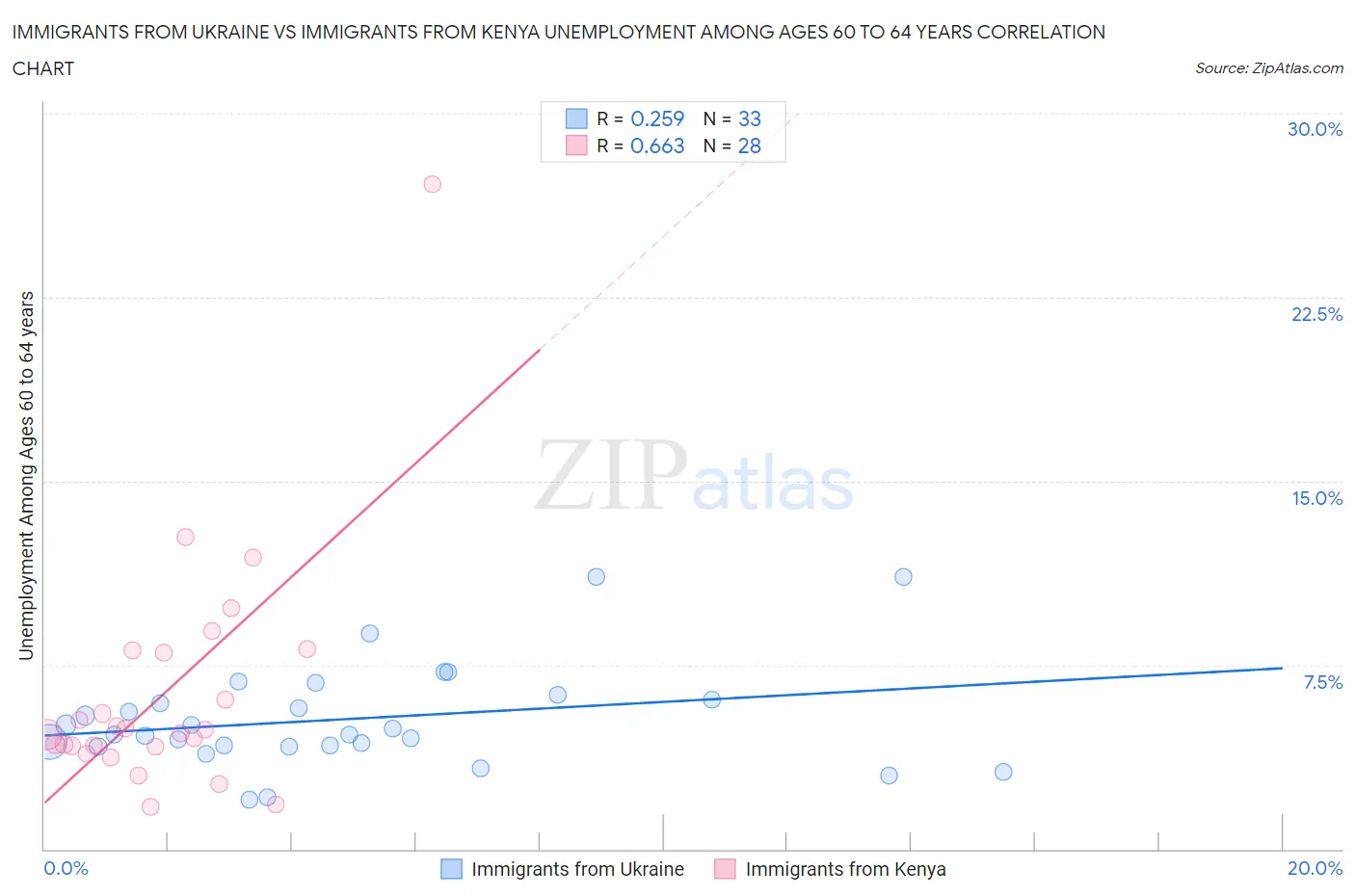 Immigrants from Ukraine vs Immigrants from Kenya Unemployment Among Ages 60 to 64 years
