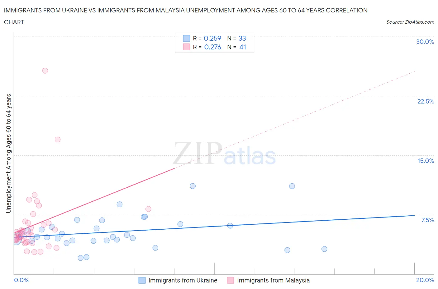 Immigrants from Ukraine vs Immigrants from Malaysia Unemployment Among Ages 60 to 64 years