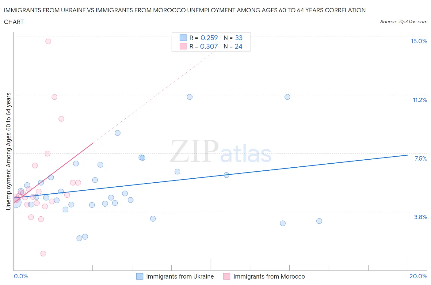 Immigrants from Ukraine vs Immigrants from Morocco Unemployment Among Ages 60 to 64 years