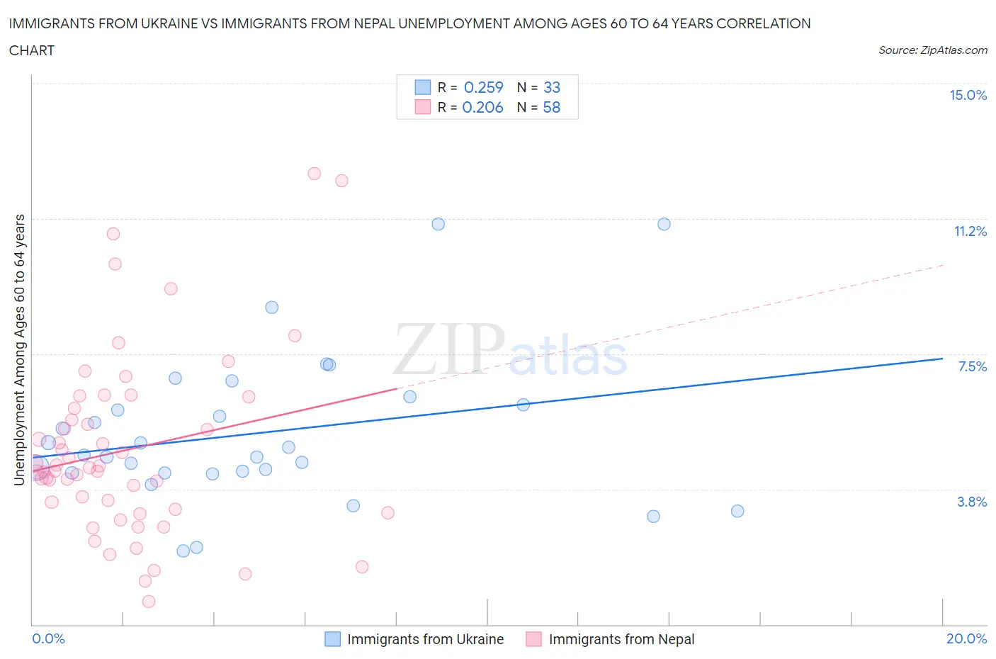 Immigrants from Ukraine vs Immigrants from Nepal Unemployment Among Ages 60 to 64 years