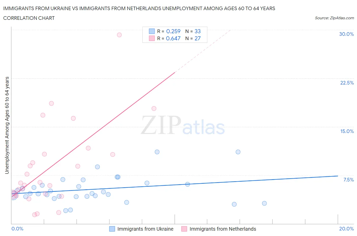 Immigrants from Ukraine vs Immigrants from Netherlands Unemployment Among Ages 60 to 64 years