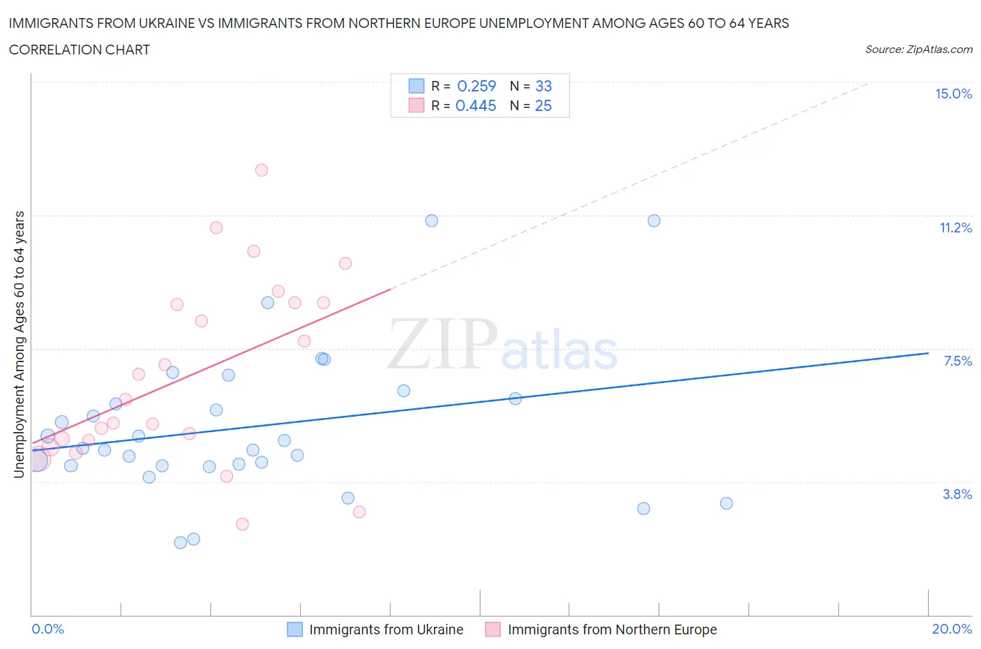 Immigrants from Ukraine vs Immigrants from Northern Europe Unemployment Among Ages 60 to 64 years