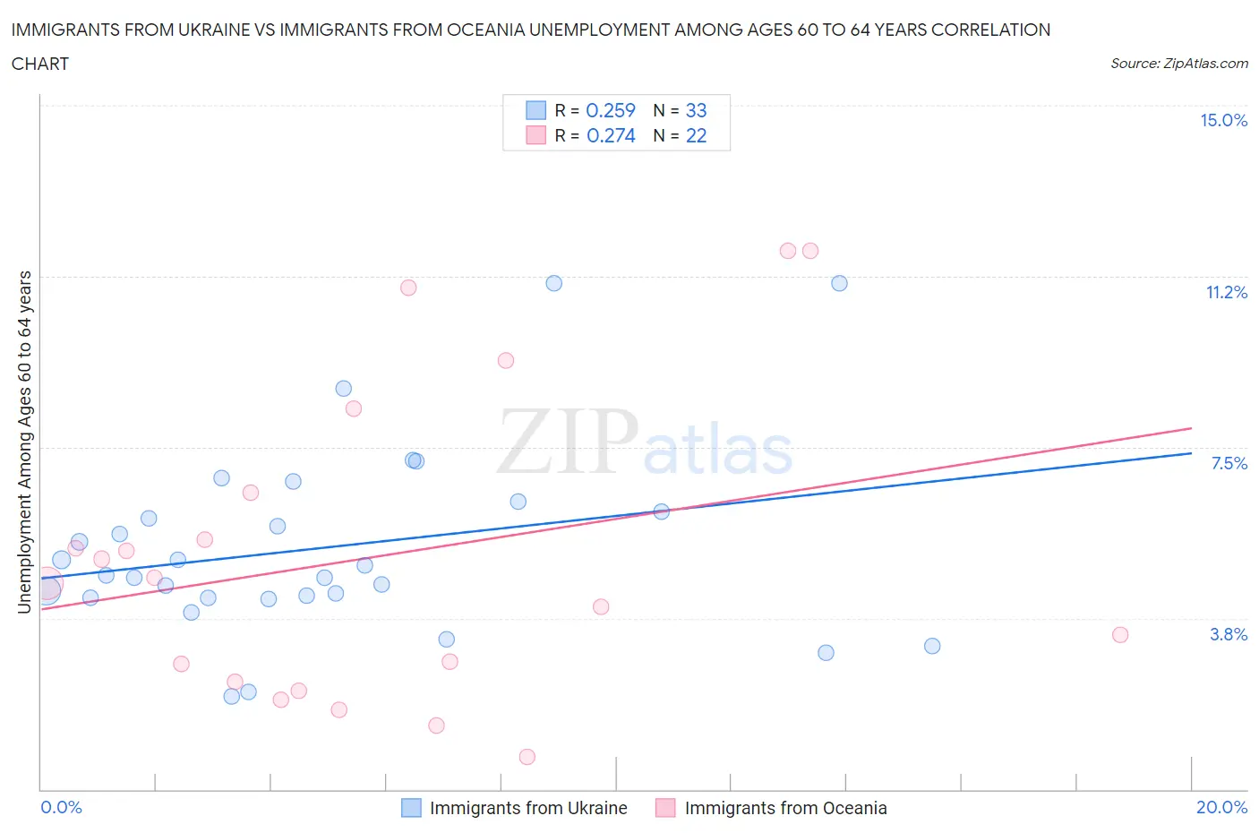 Immigrants from Ukraine vs Immigrants from Oceania Unemployment Among Ages 60 to 64 years