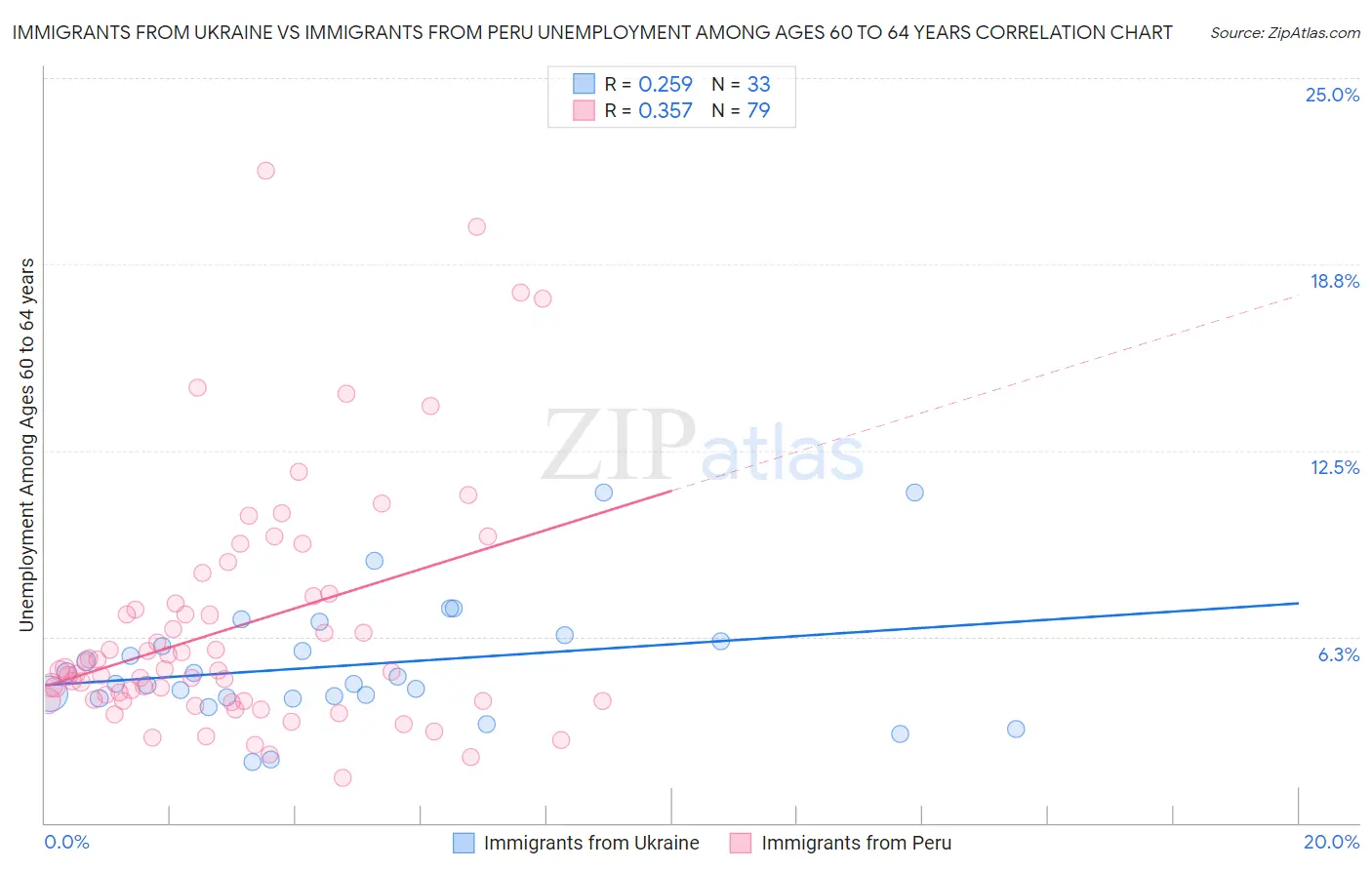 Immigrants from Ukraine vs Immigrants from Peru Unemployment Among Ages 60 to 64 years