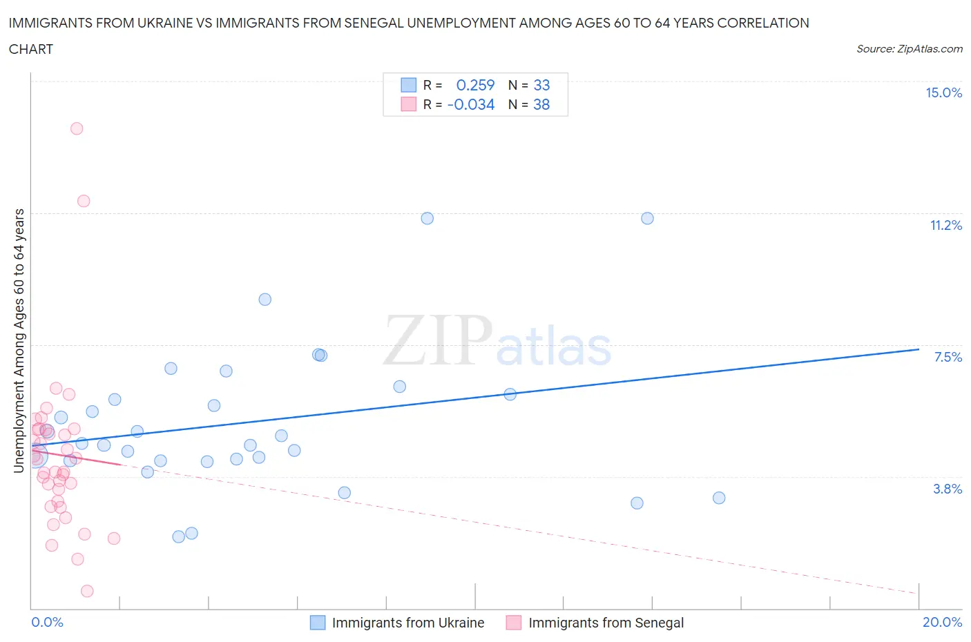 Immigrants from Ukraine vs Immigrants from Senegal Unemployment Among Ages 60 to 64 years