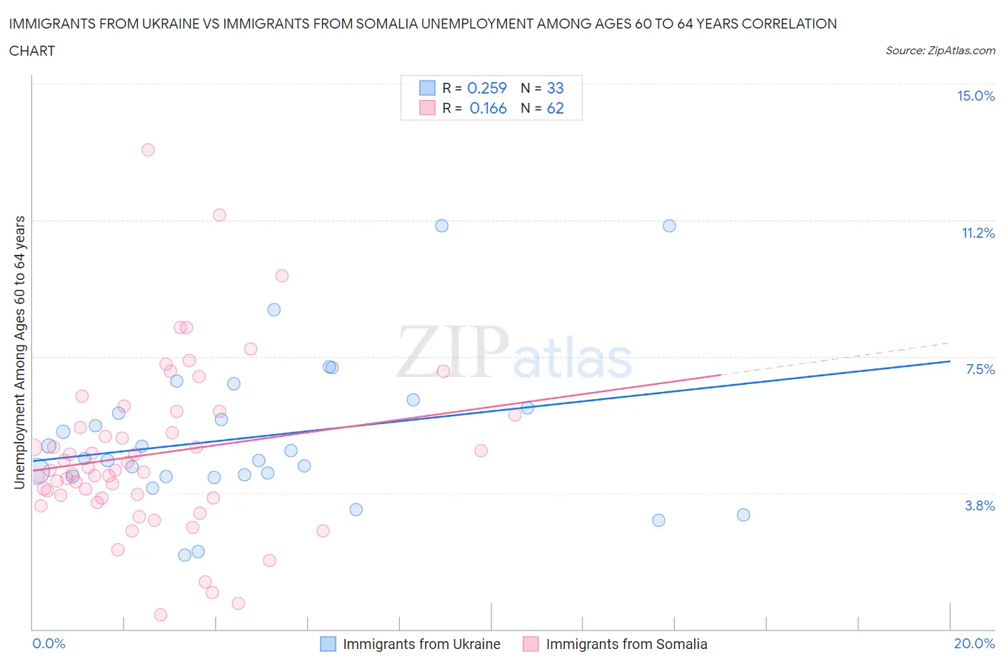 Immigrants from Ukraine vs Immigrants from Somalia Unemployment Among Ages 60 to 64 years