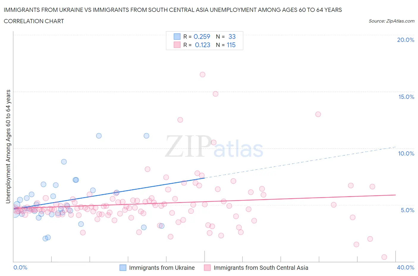 Immigrants from Ukraine vs Immigrants from South Central Asia Unemployment Among Ages 60 to 64 years