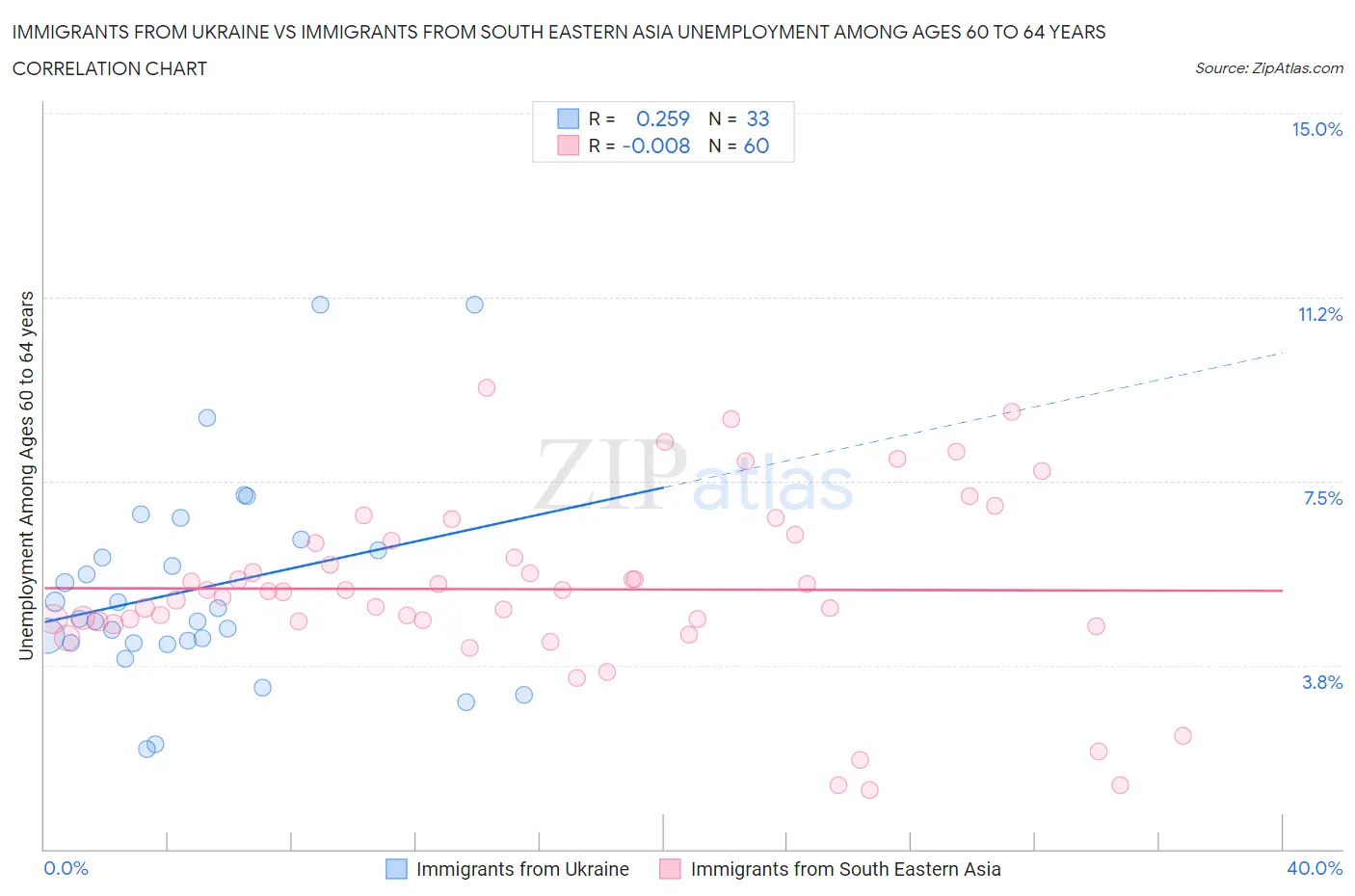 Immigrants from Ukraine vs Immigrants from South Eastern Asia Unemployment Among Ages 60 to 64 years