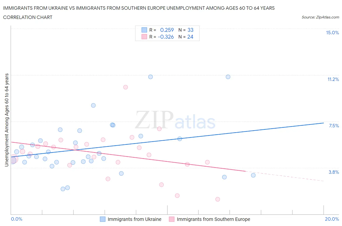 Immigrants from Ukraine vs Immigrants from Southern Europe Unemployment Among Ages 60 to 64 years