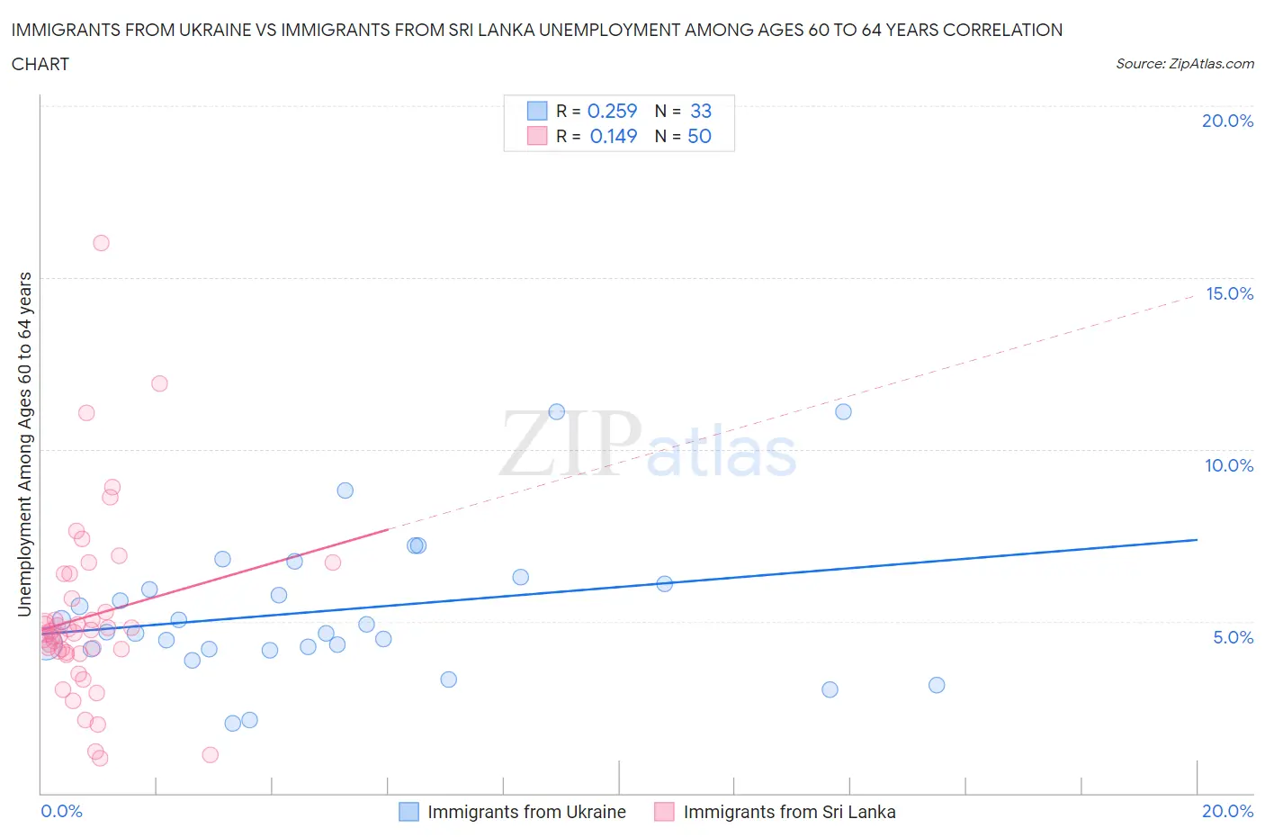 Immigrants from Ukraine vs Immigrants from Sri Lanka Unemployment Among Ages 60 to 64 years