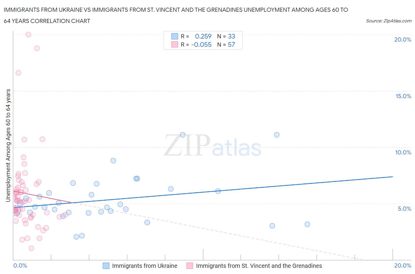Immigrants from Ukraine vs Immigrants from St. Vincent and the Grenadines Unemployment Among Ages 60 to 64 years