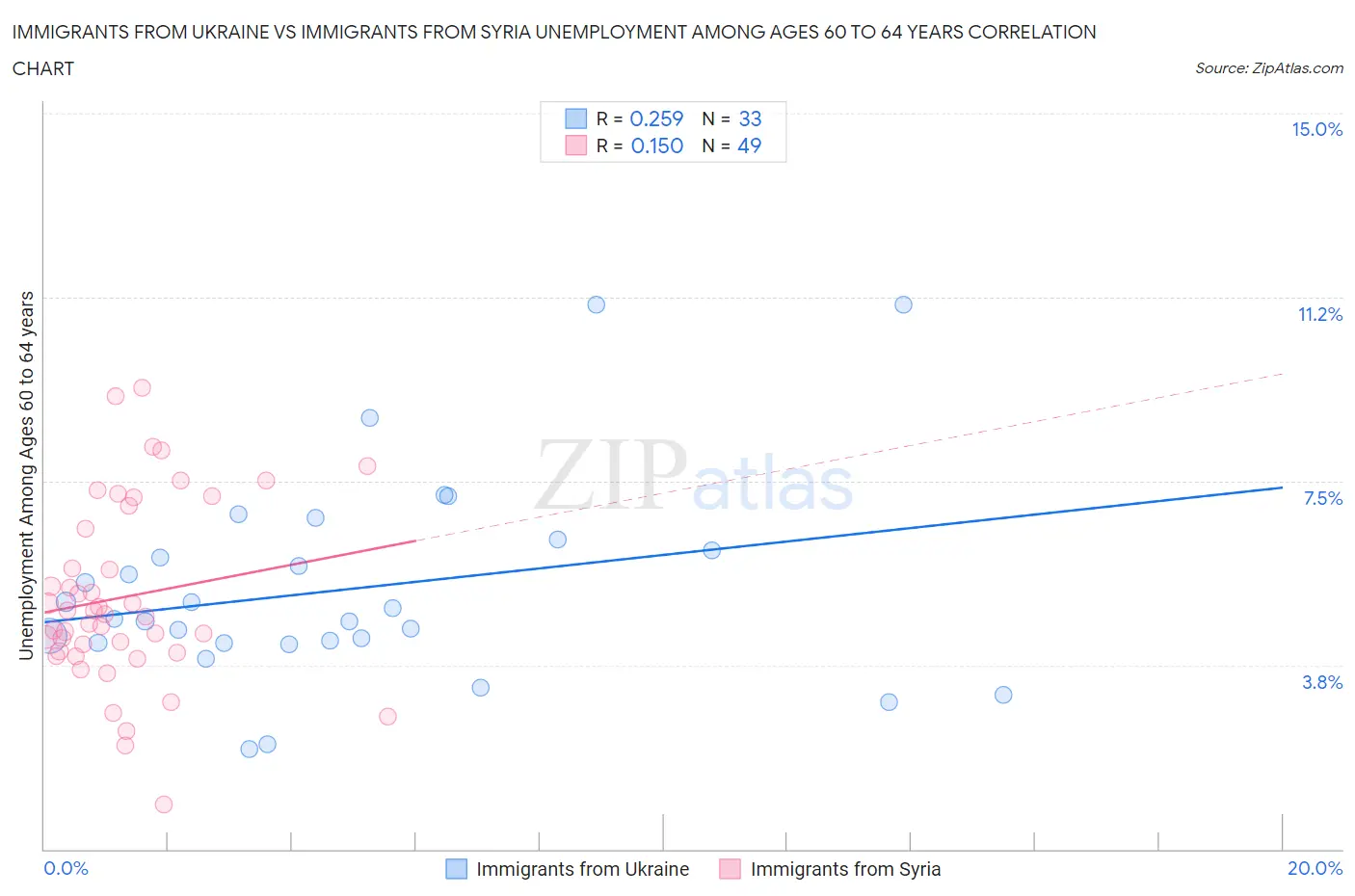 Immigrants from Ukraine vs Immigrants from Syria Unemployment Among Ages 60 to 64 years