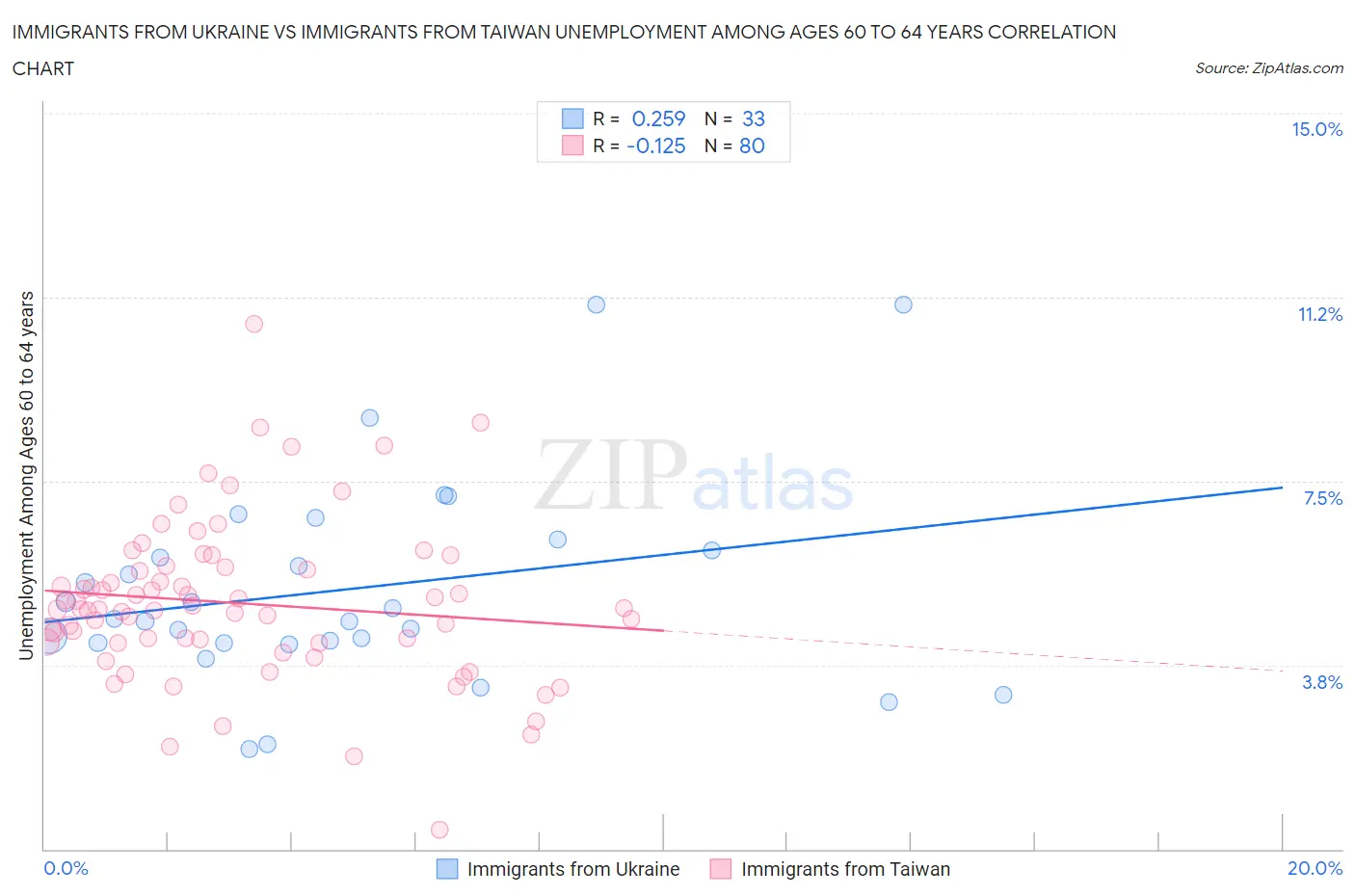 Immigrants from Ukraine vs Immigrants from Taiwan Unemployment Among Ages 60 to 64 years