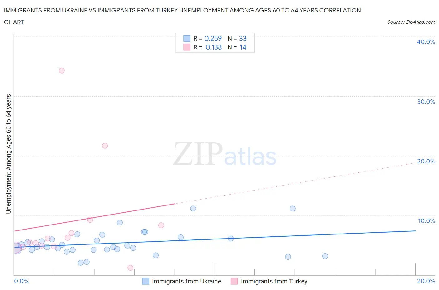 Immigrants from Ukraine vs Immigrants from Turkey Unemployment Among Ages 60 to 64 years