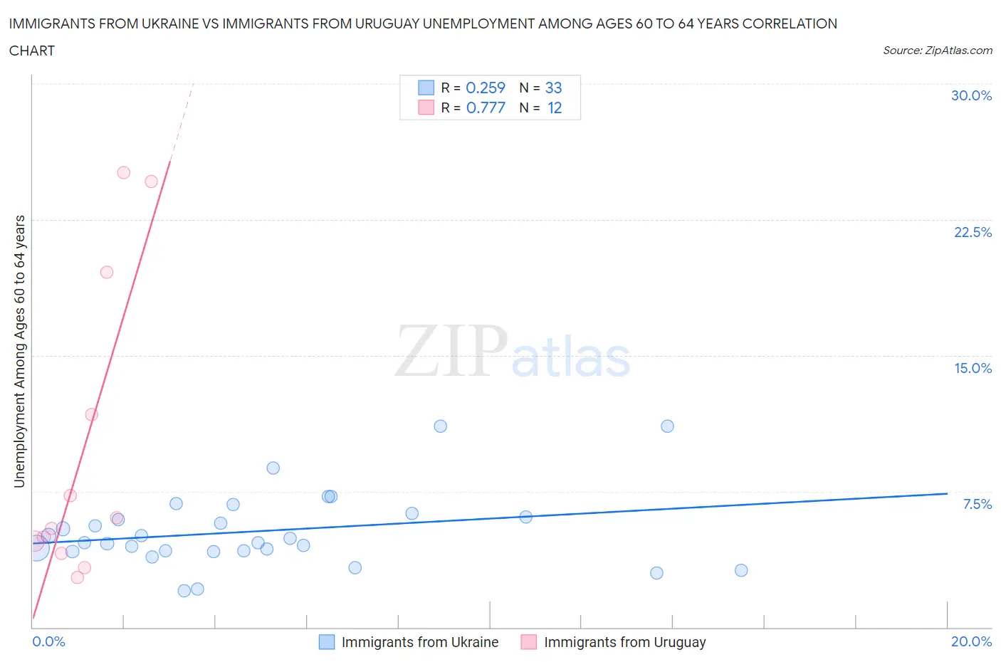 Immigrants from Ukraine vs Immigrants from Uruguay Unemployment Among Ages 60 to 64 years