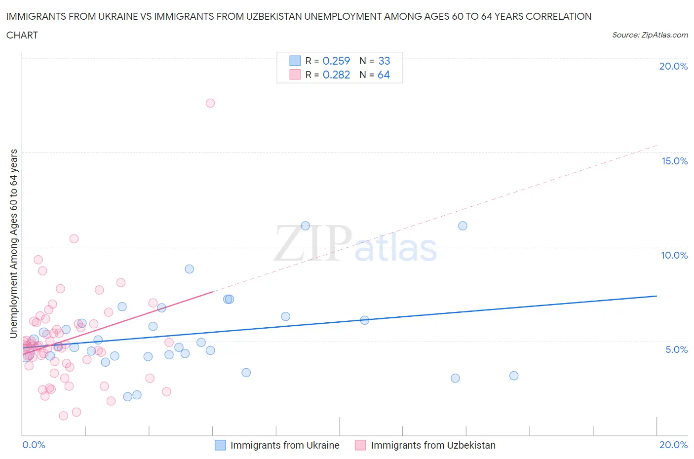 Immigrants from Ukraine vs Immigrants from Uzbekistan Unemployment Among Ages 60 to 64 years