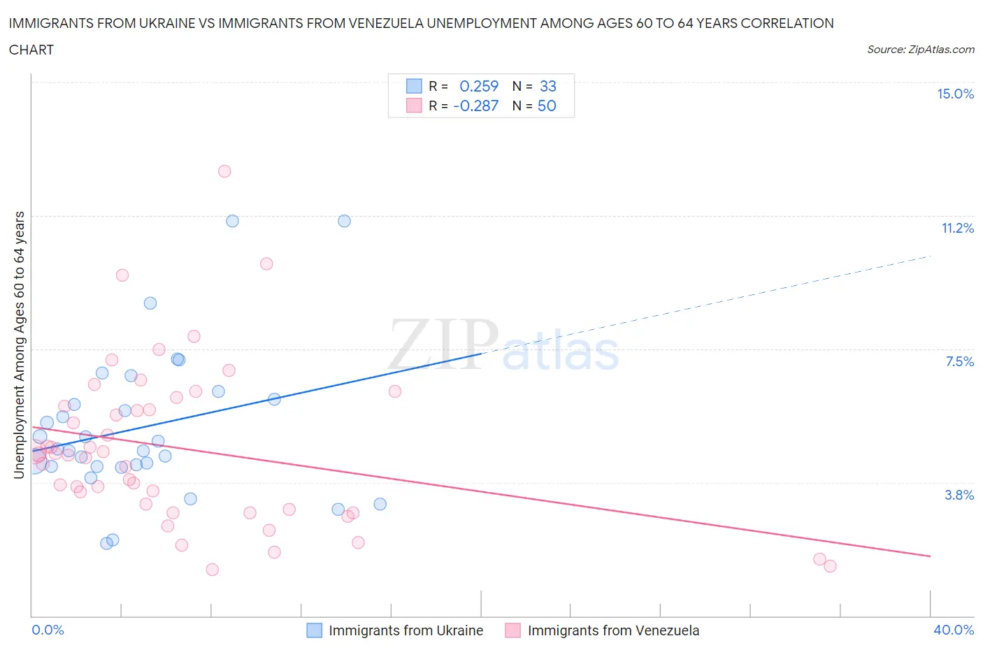 Immigrants from Ukraine vs Immigrants from Venezuela Unemployment Among Ages 60 to 64 years