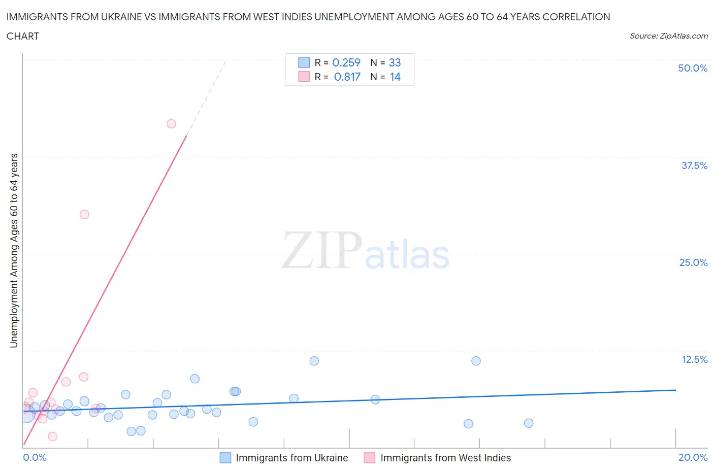 Immigrants from Ukraine vs Immigrants from West Indies Unemployment Among Ages 60 to 64 years