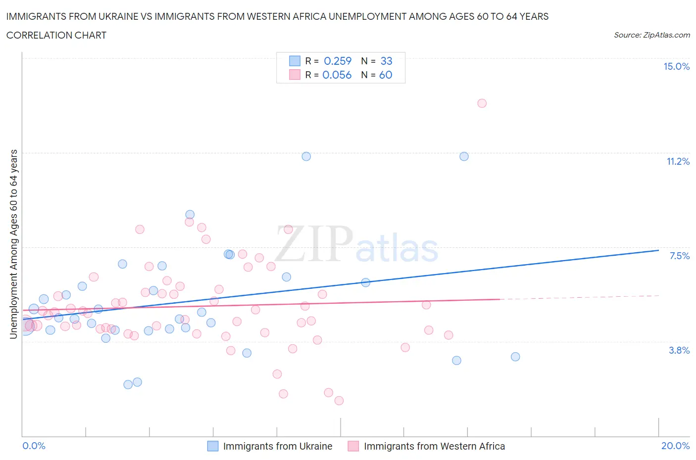 Immigrants from Ukraine vs Immigrants from Western Africa Unemployment Among Ages 60 to 64 years