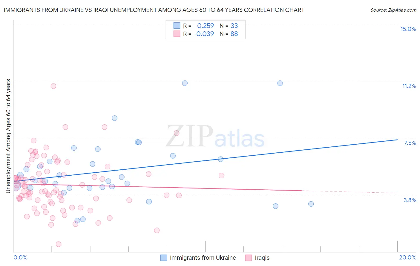 Immigrants from Ukraine vs Iraqi Unemployment Among Ages 60 to 64 years
